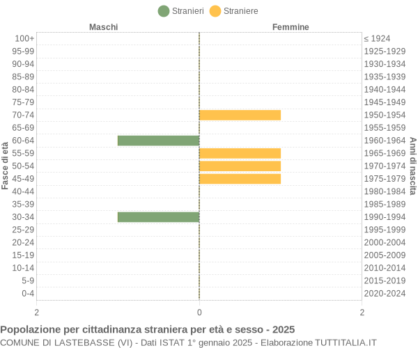 Grafico cittadini stranieri - Lastebasse 2025