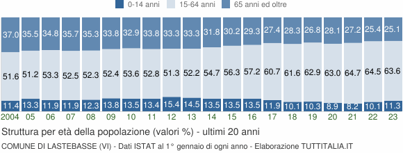Grafico struttura della popolazione Comune di Lastebasse (VI)