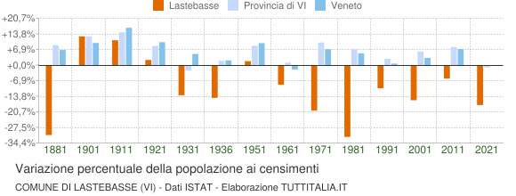 Grafico variazione percentuale della popolazione Comune di Lastebasse (VI)