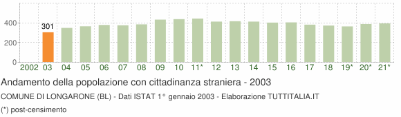 Grafico andamento popolazione stranieri Comune di Longarone (BL)