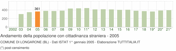 Grafico andamento popolazione stranieri Comune di Longarone (BL)