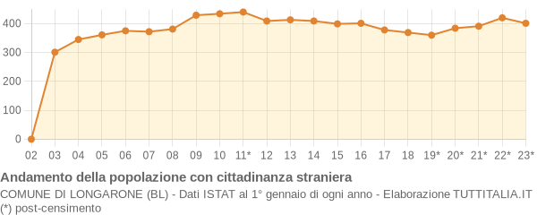 Andamento popolazione stranieri Comune di Longarone (BL)