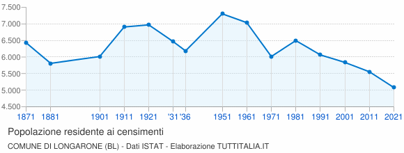 Grafico andamento storico popolazione Comune di Longarone (BL)