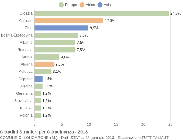 Grafico cittadinanza stranieri - Longarone 2013