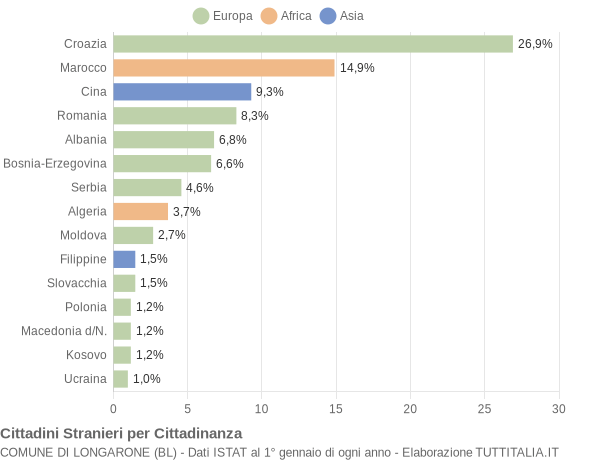 Grafico cittadinanza stranieri - Longarone 2014