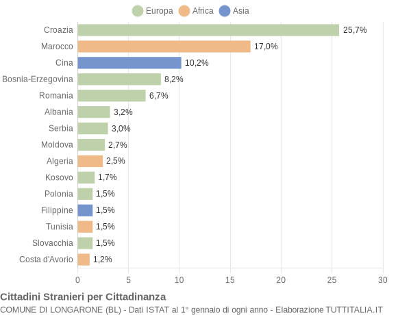 Grafico cittadinanza stranieri - Longarone 2016