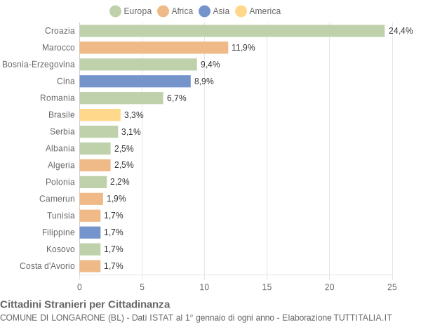 Grafico cittadinanza stranieri - Longarone 2019