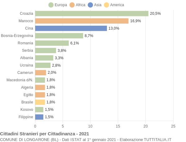 Grafico cittadinanza stranieri - Longarone 2021