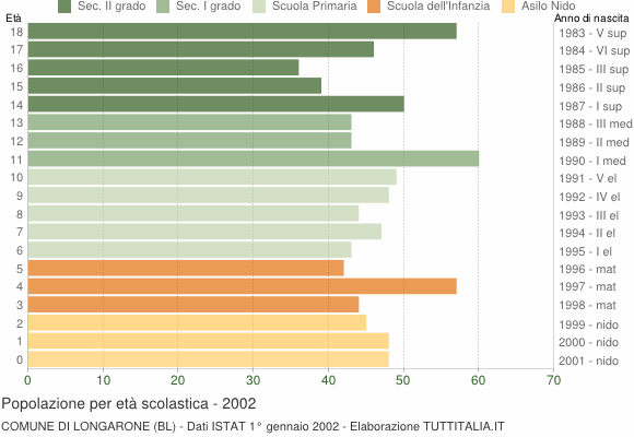 Grafico Popolazione in età scolastica - Longarone 2002