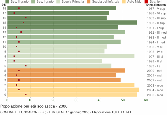 Grafico Popolazione in età scolastica - Longarone 2006