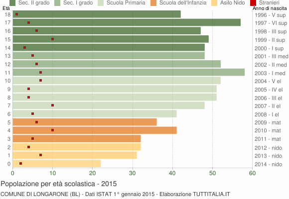 Grafico Popolazione in età scolastica - Longarone 2015