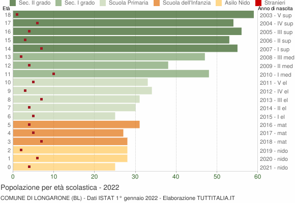 Grafico Popolazione in età scolastica - Longarone 2022