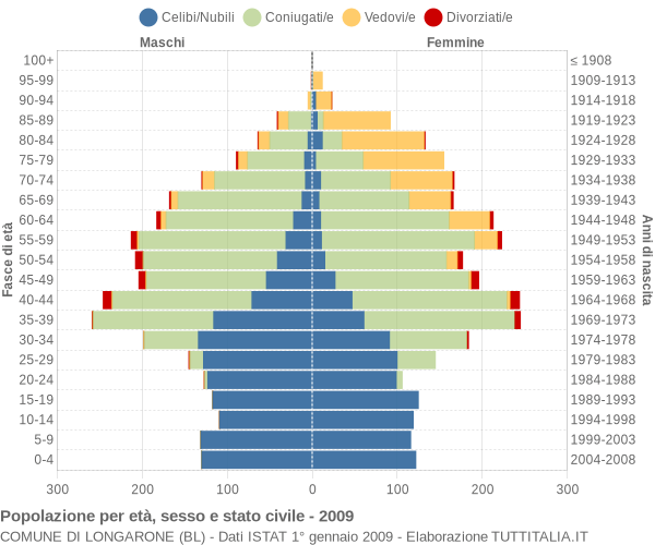 Grafico Popolazione per età, sesso e stato civile Comune di Longarone (BL)