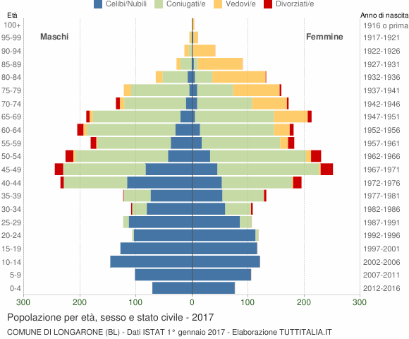 Grafico Popolazione per età, sesso e stato civile Comune di Longarone (BL)
