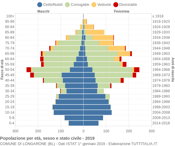Grafico Popolazione per età, sesso e stato civile Comune di Longarone (BL)