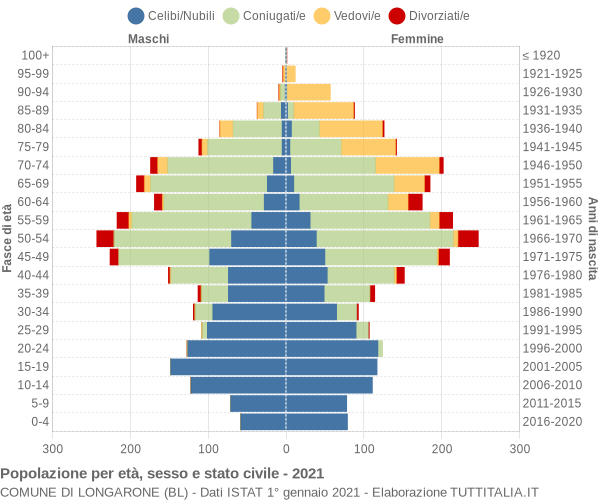 Grafico Popolazione per età, sesso e stato civile Comune di Longarone (BL)