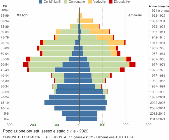 Grafico Popolazione per età, sesso e stato civile Comune di Longarone (BL)