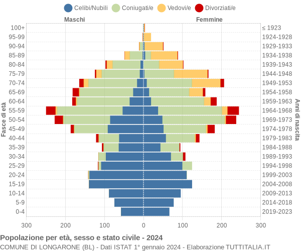 Grafico Popolazione per età, sesso e stato civile Comune di Longarone (BL)