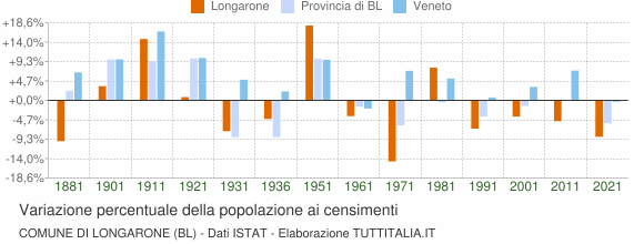 Grafico variazione percentuale della popolazione Comune di Longarone (BL)