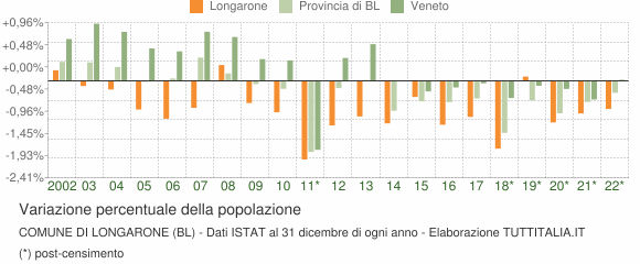 Variazione percentuale della popolazione Comune di Longarone (BL)