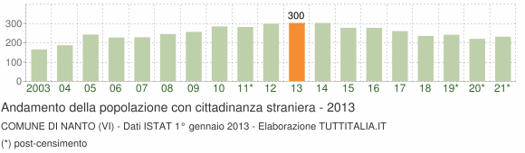Grafico andamento popolazione stranieri Comune di Nanto (VI)