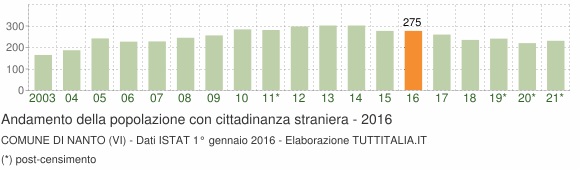 Grafico andamento popolazione stranieri Comune di Nanto (VI)