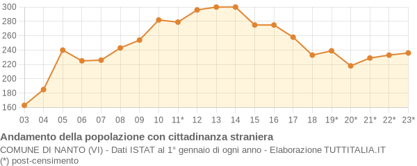 Andamento popolazione stranieri Comune di Nanto (VI)