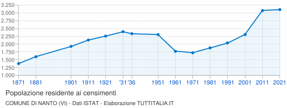 Grafico andamento storico popolazione Comune di Nanto (VI)