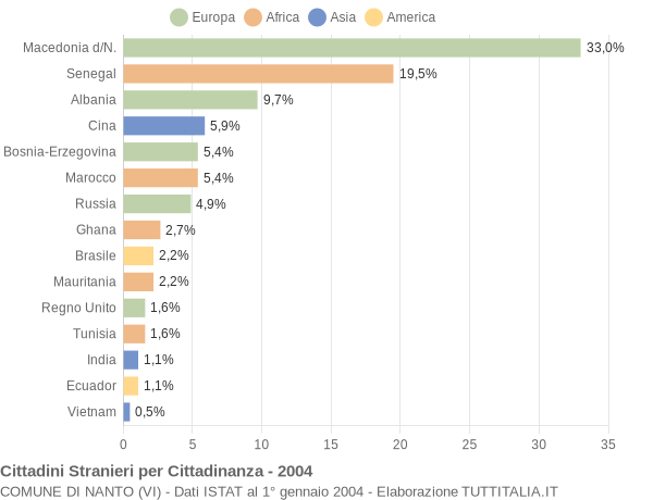 Grafico cittadinanza stranieri - Nanto 2004