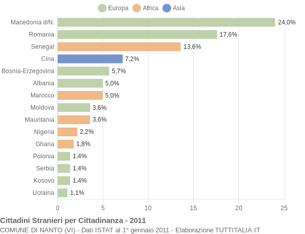 Grafico cittadinanza stranieri - Nanto 2011