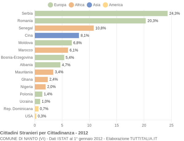 Grafico cittadinanza stranieri - Nanto 2012