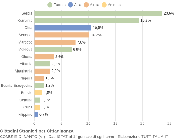 Grafico cittadinanza stranieri - Nanto 2015