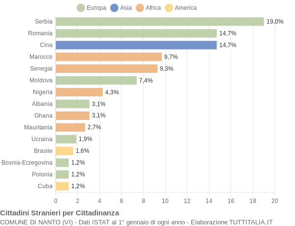 Grafico cittadinanza stranieri - Nanto 2017