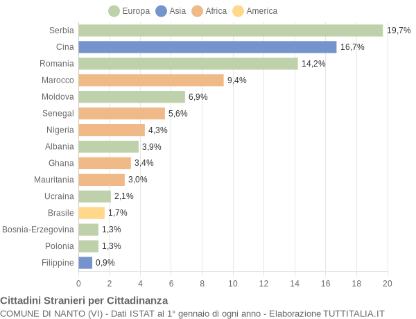 Grafico cittadinanza stranieri - Nanto 2018