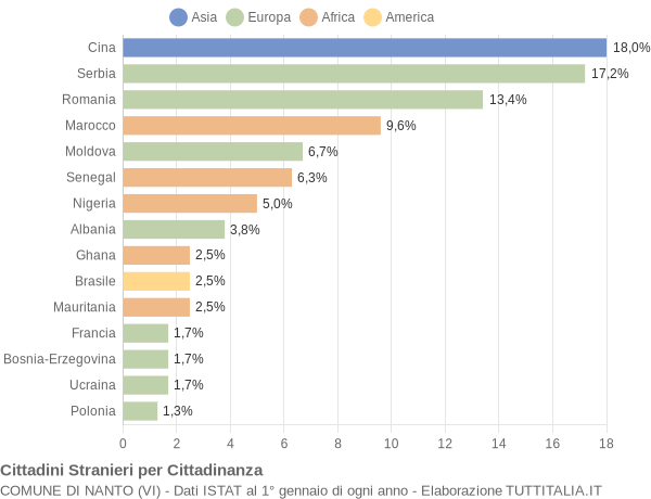 Grafico cittadinanza stranieri - Nanto 2019