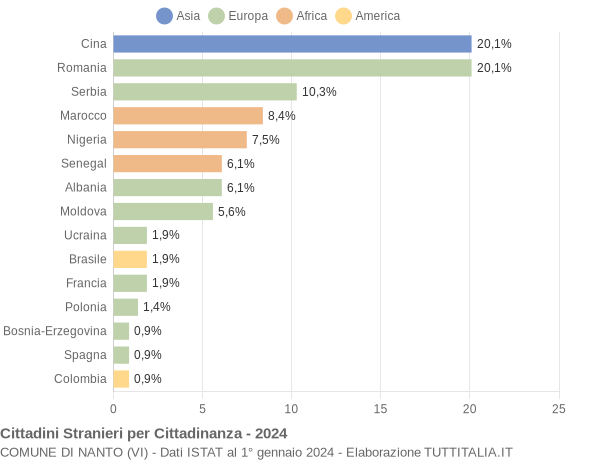 Grafico cittadinanza stranieri - Nanto 2024