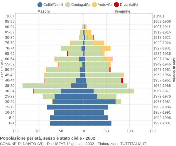 Grafico Popolazione per età, sesso e stato civile Comune di Nanto (VI)