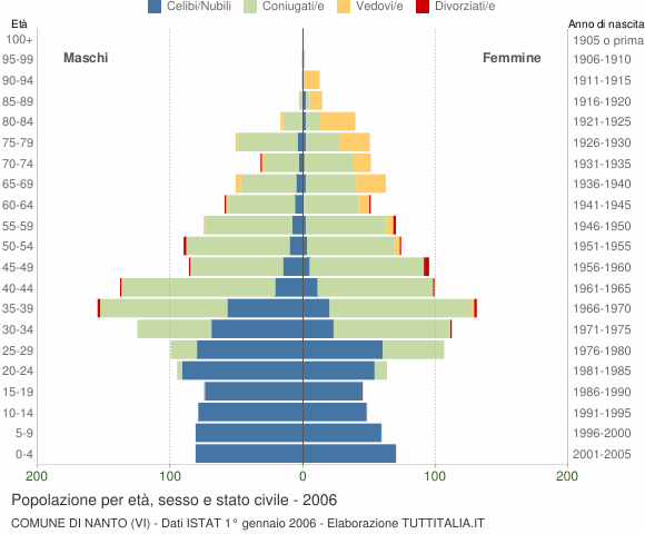 Grafico Popolazione per età, sesso e stato civile Comune di Nanto (VI)