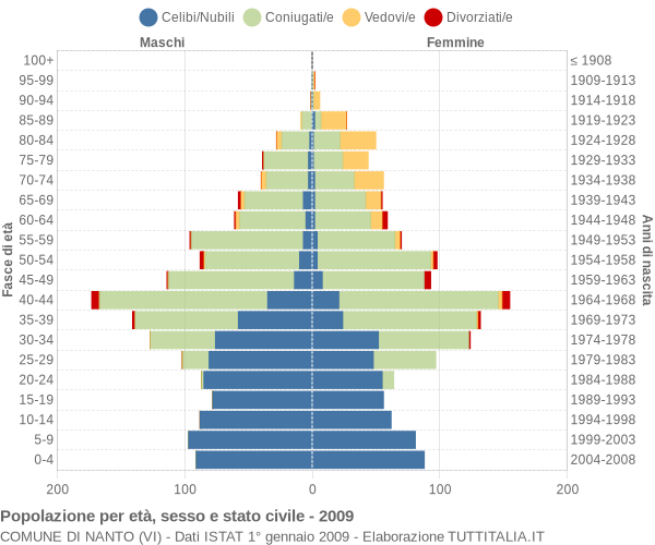 Grafico Popolazione per età, sesso e stato civile Comune di Nanto (VI)