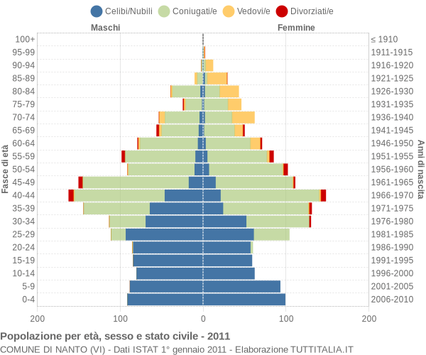 Grafico Popolazione per età, sesso e stato civile Comune di Nanto (VI)