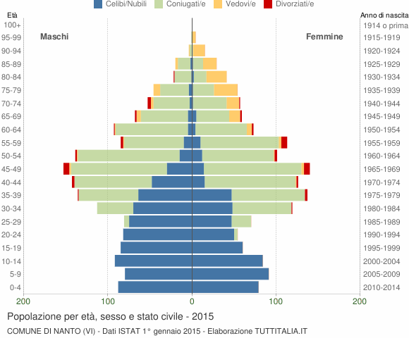 Grafico Popolazione per età, sesso e stato civile Comune di Nanto (VI)