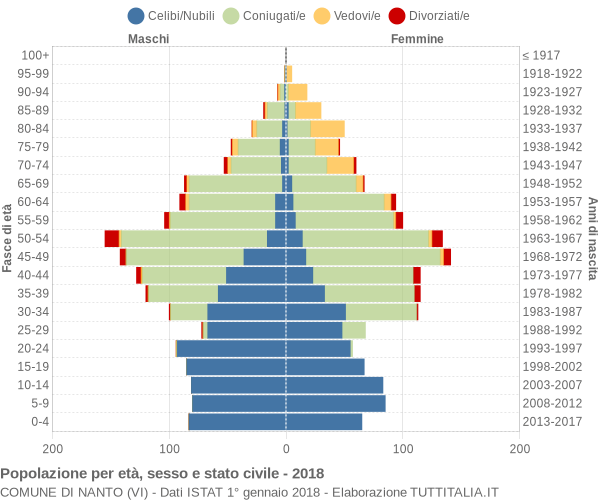 Grafico Popolazione per età, sesso e stato civile Comune di Nanto (VI)