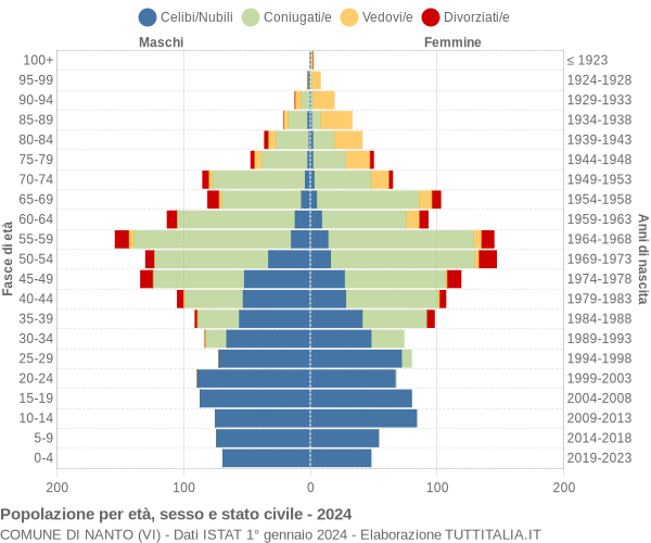 Grafico Popolazione per età, sesso e stato civile Comune di Nanto (VI)