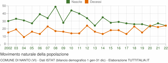 Grafico movimento naturale della popolazione Comune di Nanto (VI)