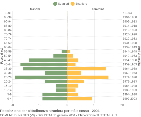 Grafico cittadini stranieri - Nanto 2004