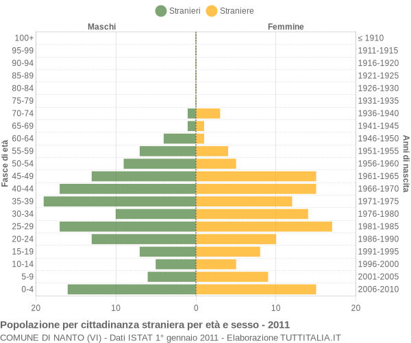 Grafico cittadini stranieri - Nanto 2011