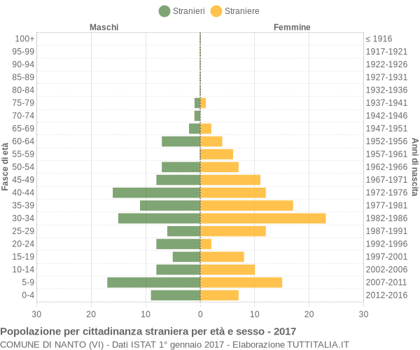 Grafico cittadini stranieri - Nanto 2017