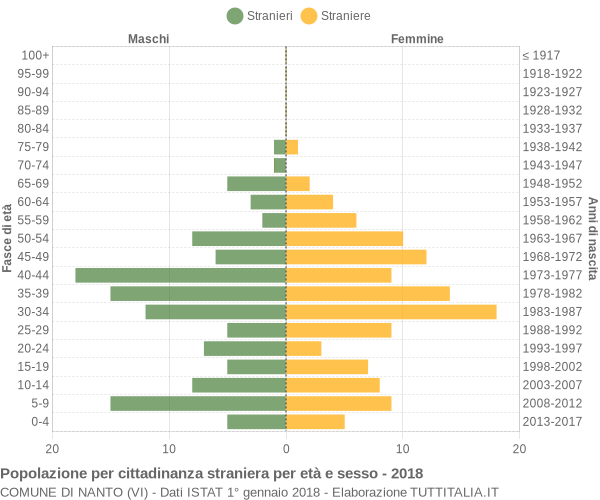 Grafico cittadini stranieri - Nanto 2018