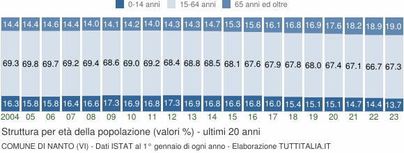 Grafico struttura della popolazione Comune di Nanto (VI)