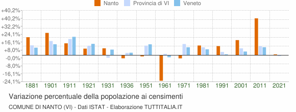 Grafico variazione percentuale della popolazione Comune di Nanto (VI)